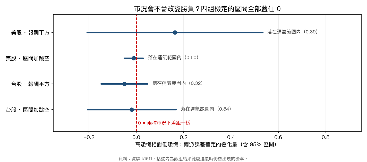 四組迴歸斜率的信賴區間全部橫跨零