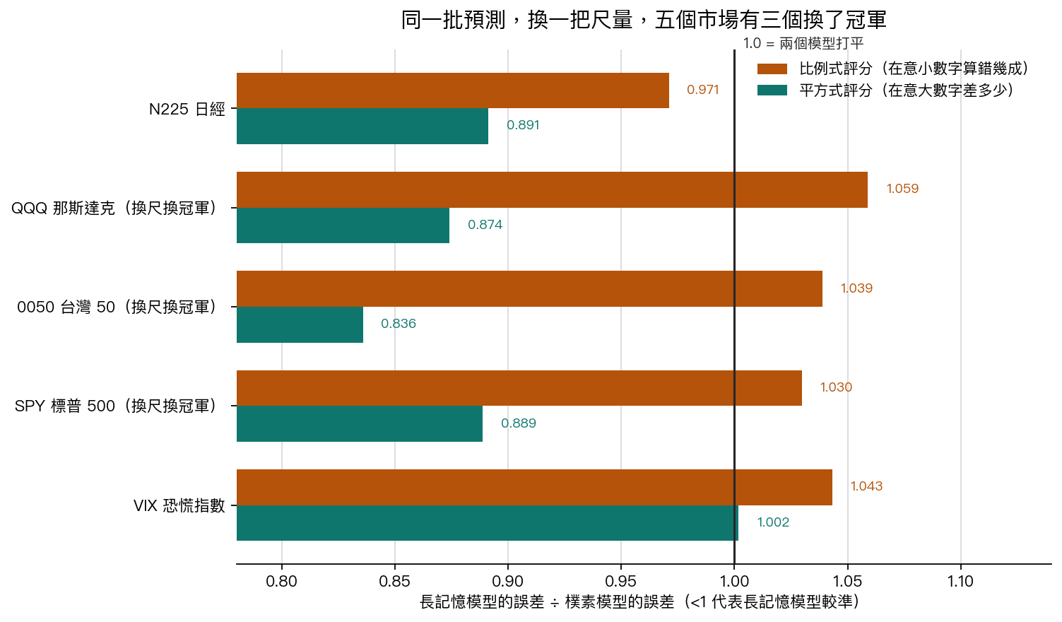 換一把尺量,五個市場有三個換了冠軍