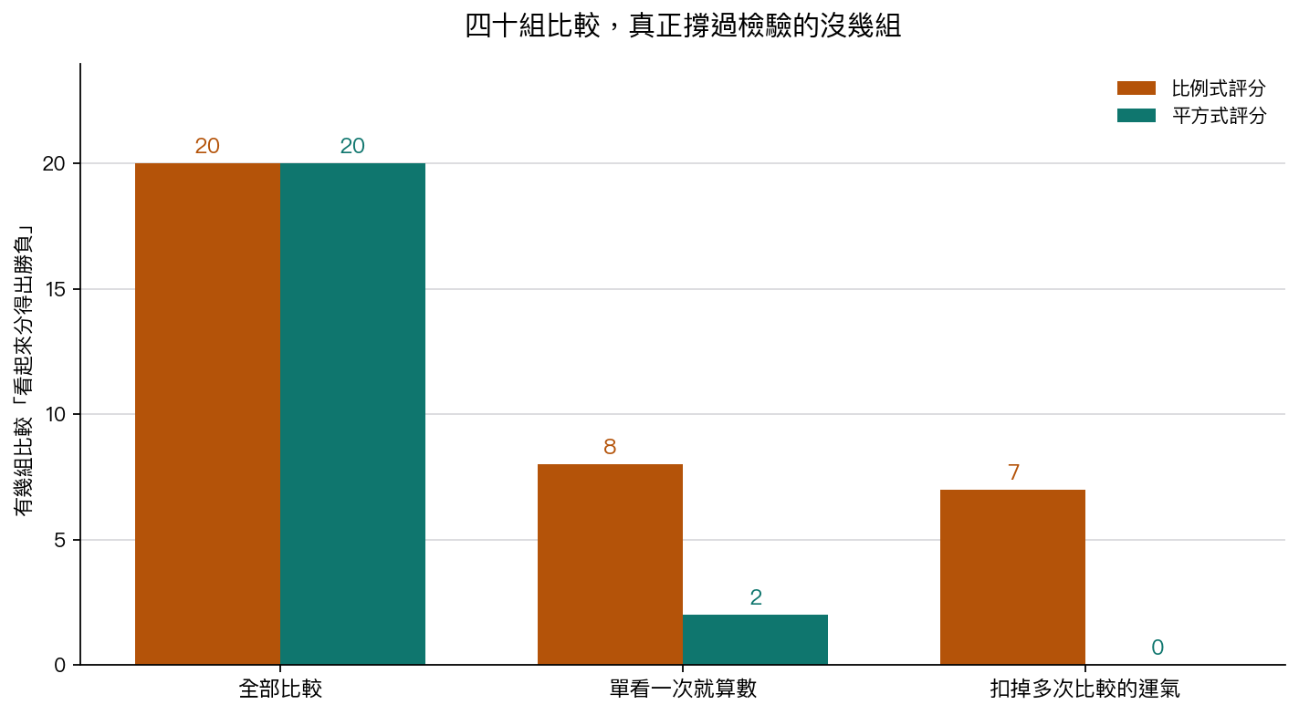 四十組比較,真正撐過檢驗的沒幾組