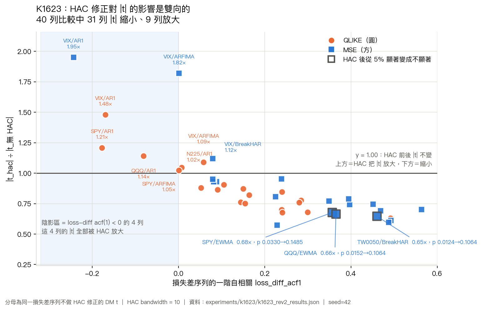 K1623 四十列比較的 loss_diff_acf1 對 |t_hac| ÷ |t_無 HAC| 散點,y=1.00 為分界,負 acf(1) 的四列全在 1 以上