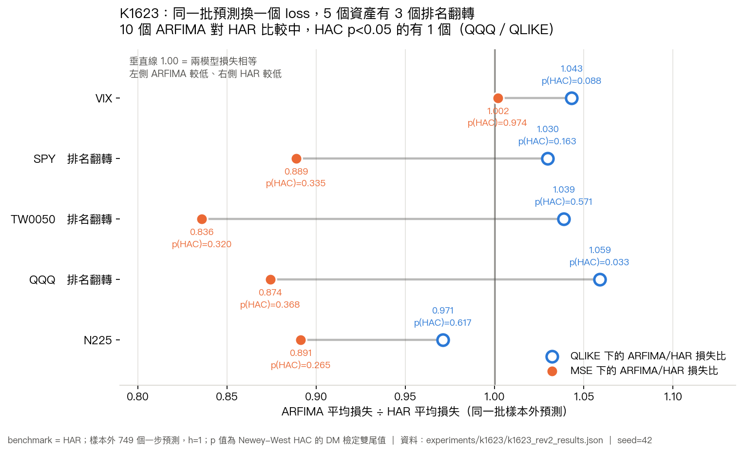 K1623 五個資產的 ARFIMA/HAR 損失比,QLIKE 與 MSE 成對呈現,1.00 為排名分界線,每點標註 HAC p 值