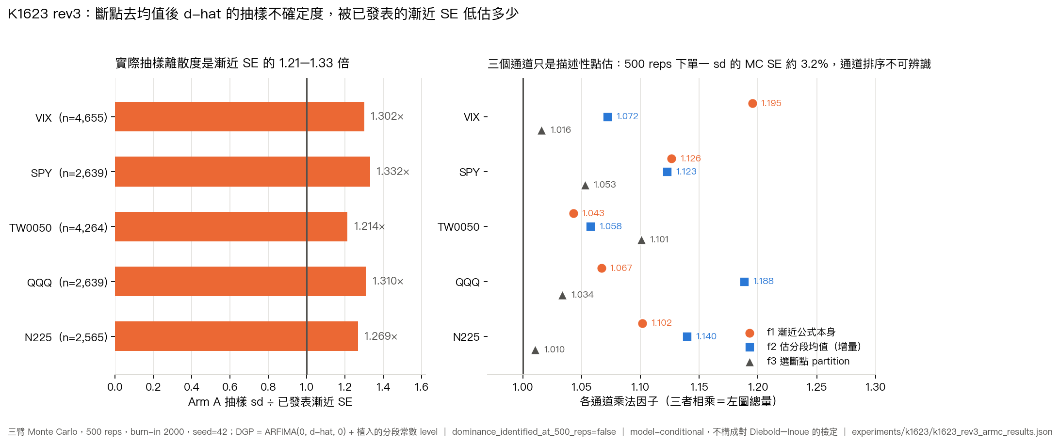 K1623 rev3 三臂 Monte Carlo:左為 sd_A 除以已發表漸近 SE,右為三個乘法通道因子