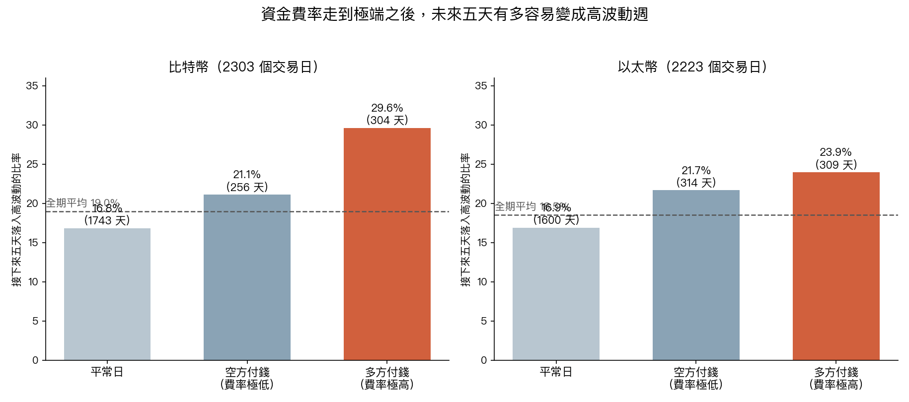兩張長條圖,比較比特幣與以太幣在不同資金費率狀態後,未來五天落入高波動週的比率。比特幣:平常日 1743 天 16.8%,空方付錢極端日 256 天 21.1%,多方付錢極端日 304 天 29.6%,全期平均 19.0%。以太幣:平常日 1600 天 16.9%,空方付錢極端日 314 天 21.7%,多方付錢極端日 309 天 23.9%,全期平均 18.5%。