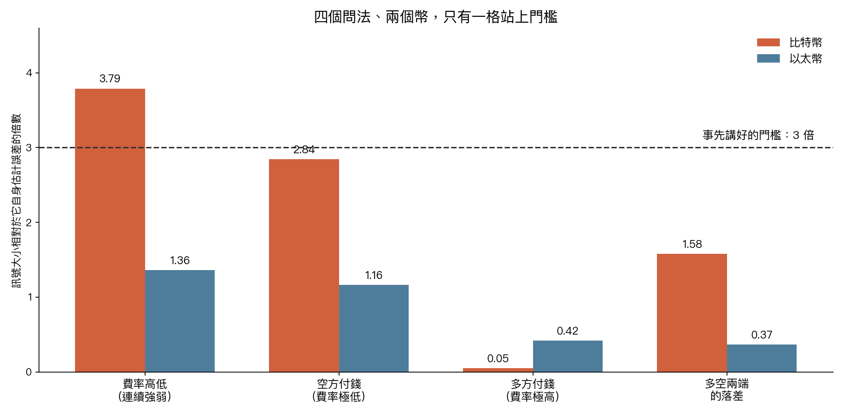 長條圖,比較四種費率問法在比特幣與以太幣上的訊號強度,門檻線畫在 3 倍。費率高低:比特幣 3.79、以太幣 1.36。空方付錢:比特幣 2.84、以太幣 1.16。多方付錢:比特幣 0.05、以太幣 0.42。多空兩端落差:比特幣 1.58、以太幣 0.37。只有比特幣的費率高低站上門檻。