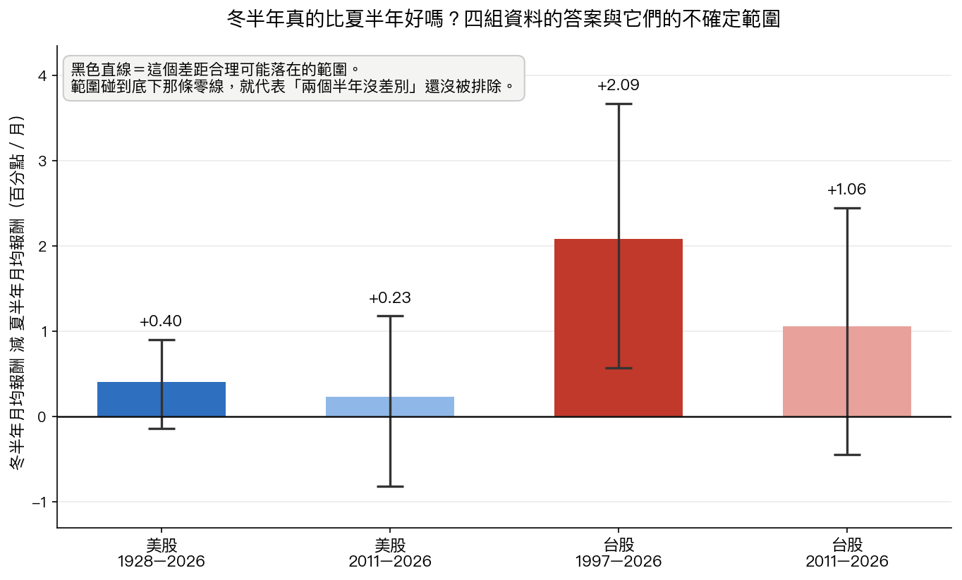 四個市場/期間組合的冬夏差距與各自的 95% 合理範圍,台股兩段的範圍大幅重疊