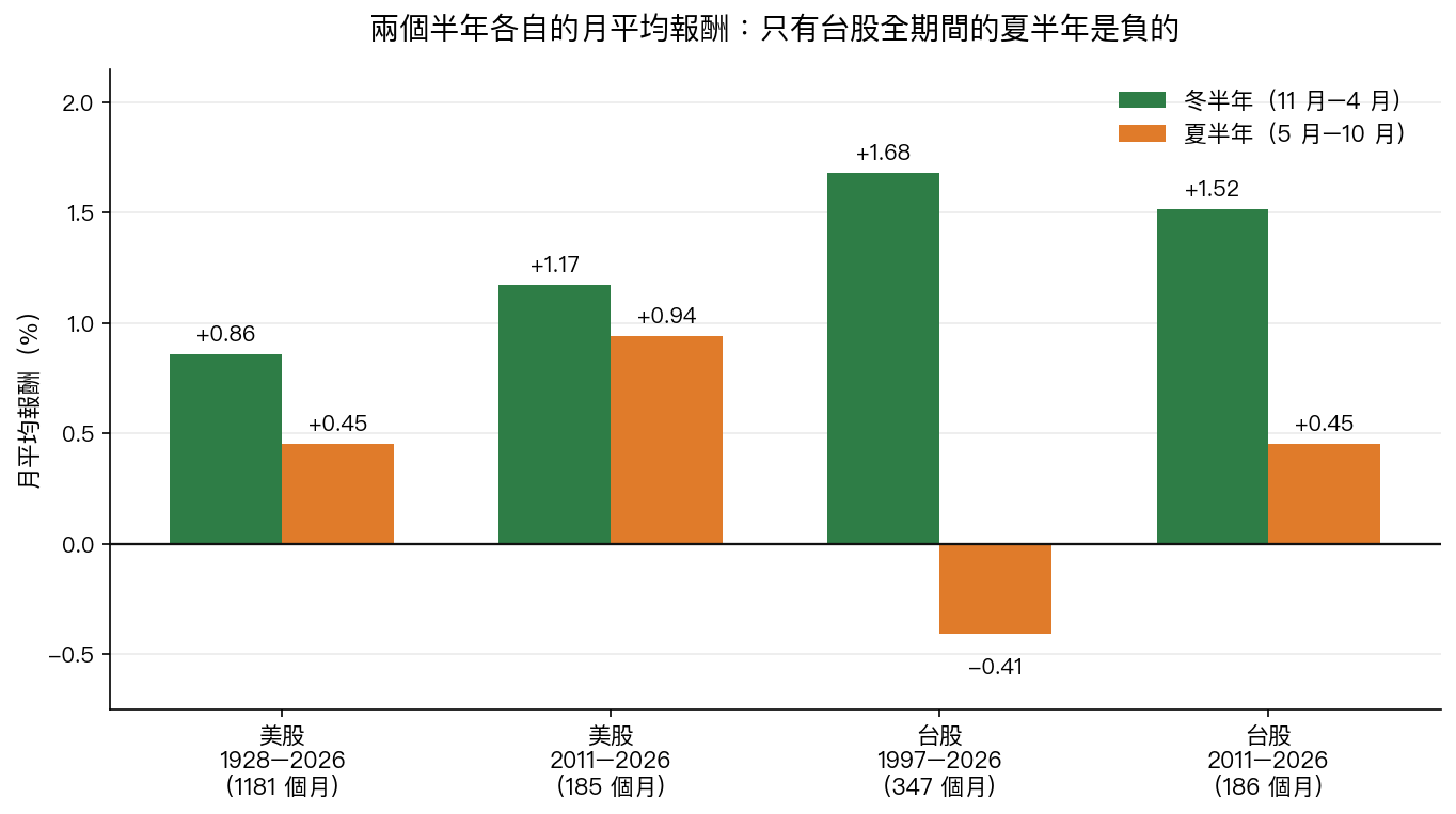 四個市場/期間組合的冬半年與夏半年月平均報酬對照,只有台股全期間的夏半年為負