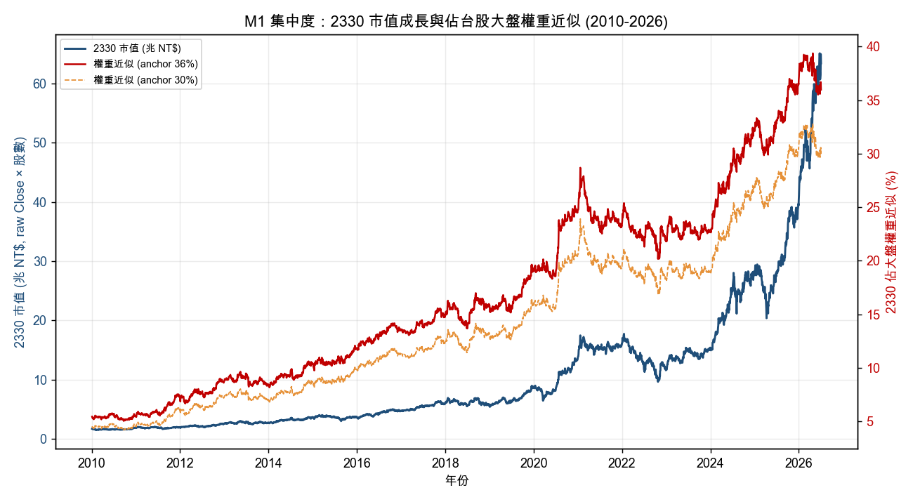 台積電市值成長與占大盤權重估計走勢,2010年至2026年