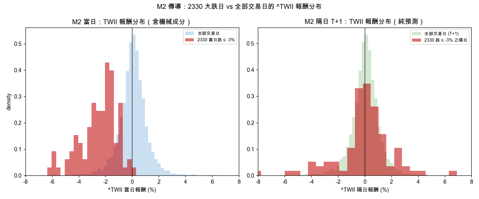大跌日與一般交易日的加權指數報酬分布,同日與隔日對照
