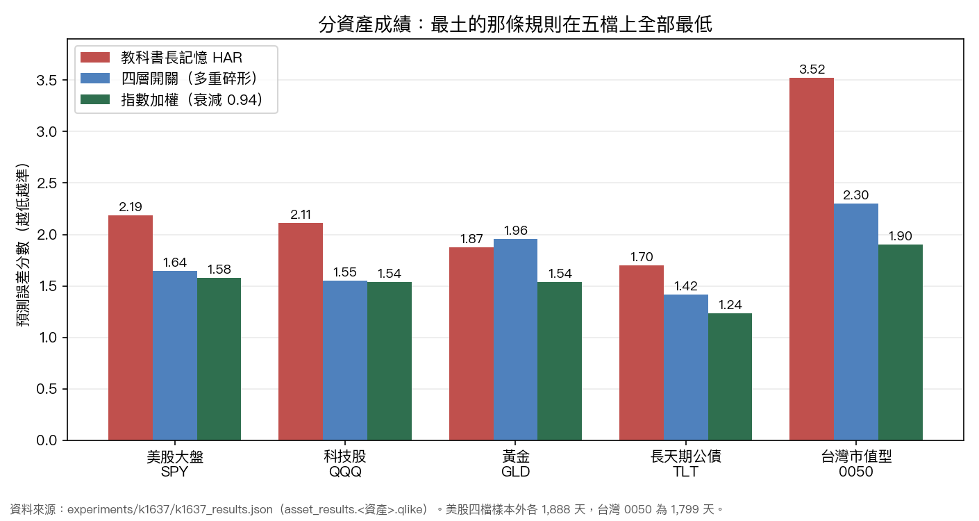 分資產成績:指數加權在五檔資產上的預測誤差都是最低