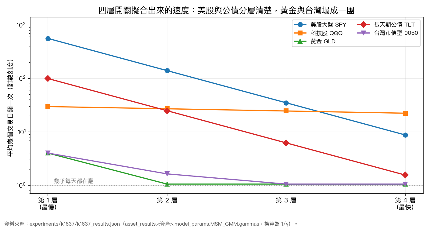 四層開關擬合出來的切換速度:美股大盤與公債分層清楚,黃金與台灣塌成一團