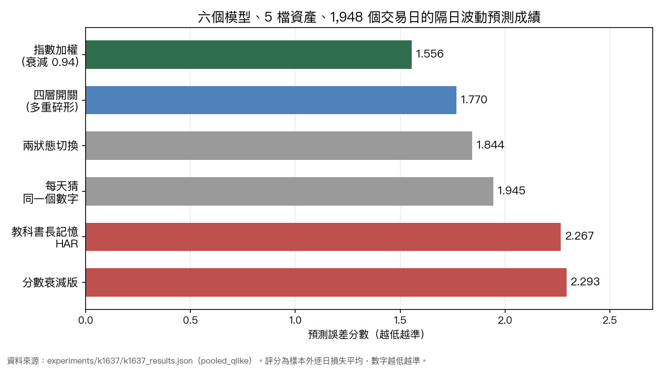 六個模型在 1,948 個交易日、五檔資產上的隔日波動預測誤差排名