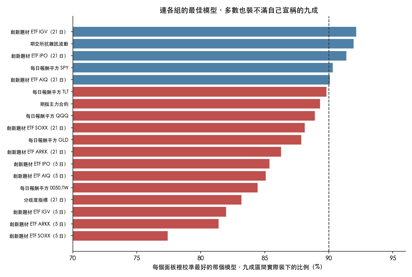 十八個面板裡校準最好的模型，多數仍落在九成目標線左邊，五日期的面板全部集中在最底部