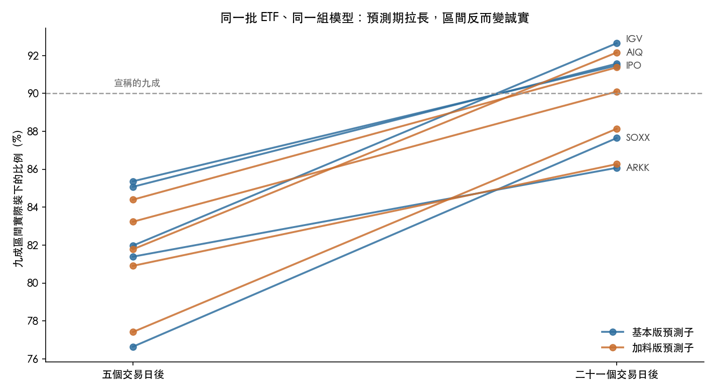 五檔 ETF 與兩個模型，從五個交易日換到二十一個交易日，九成區間的實際命中率全部往上抬