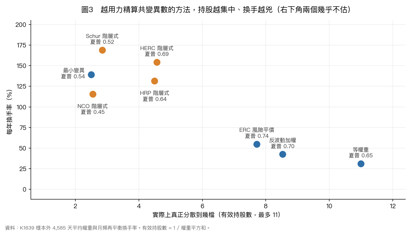 圖3：有效持股數與年換手率散布圖