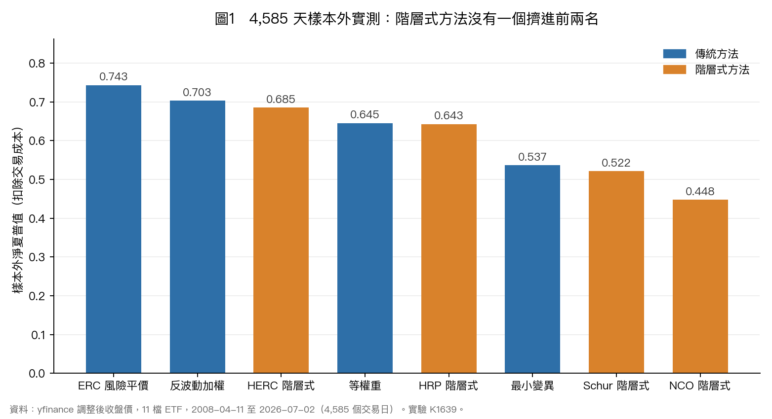 圖1：各方法的樣本外淨夏普值長條圖，藍為傳統方法、橘為階層式