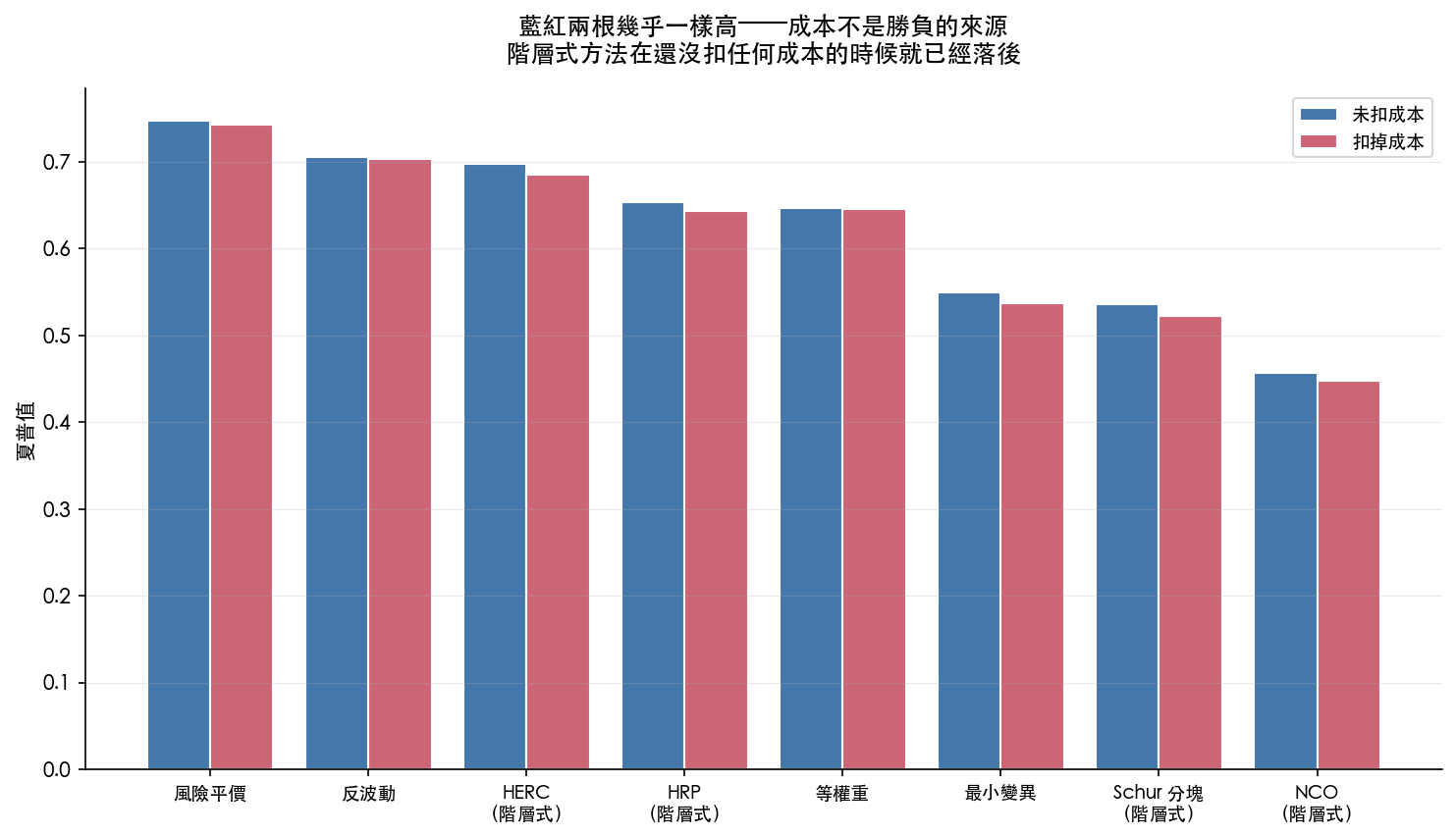 未扣成本與扣成本後的夏普值幾乎等高,階層式在毛的階段就已經落後