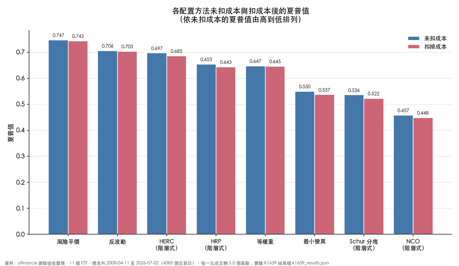 各配置方法未扣成本與扣成本後的夏普值,兩者差距很小