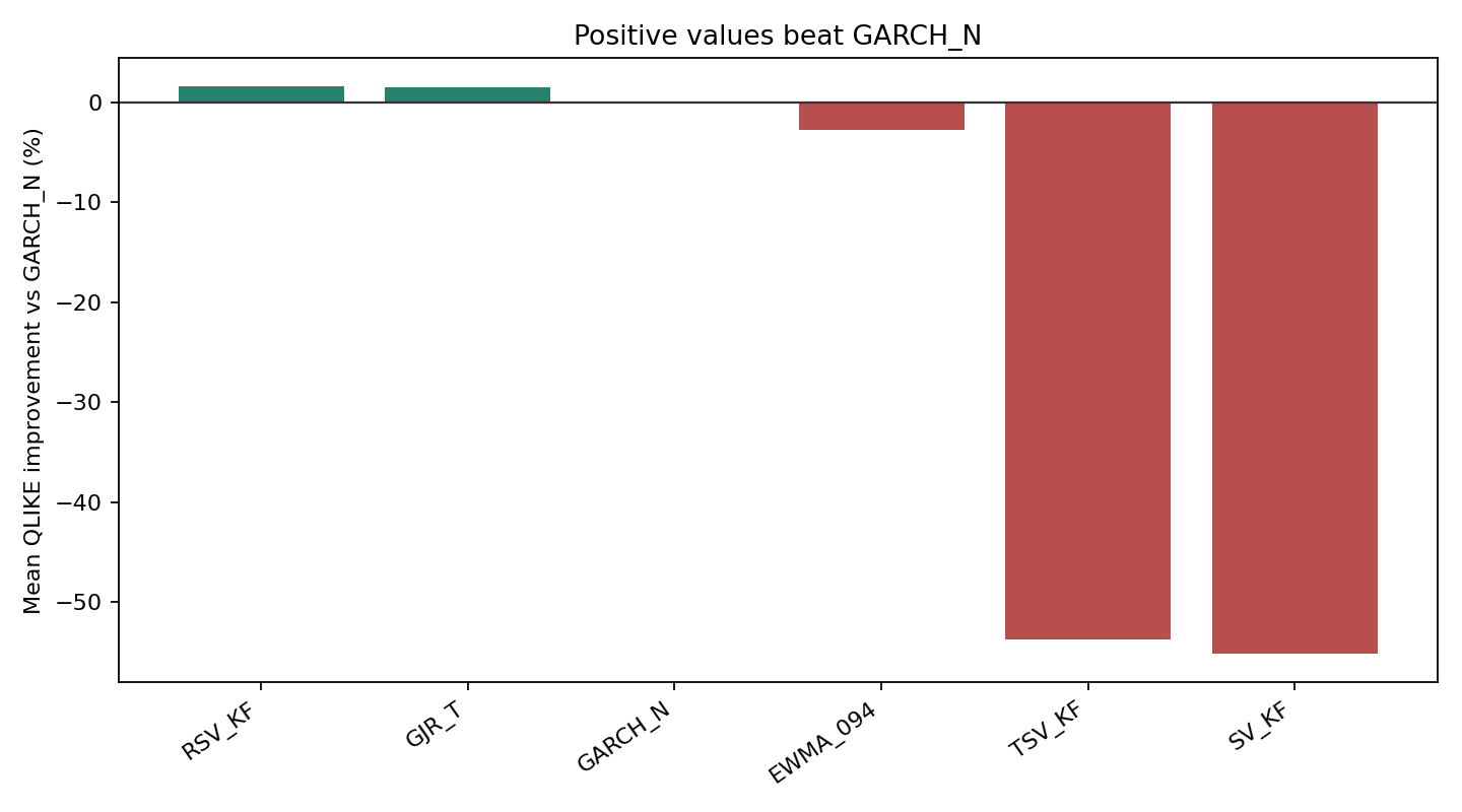 相對 GARCH_N 的逐資產改善率等權平均，正值表示損失較低