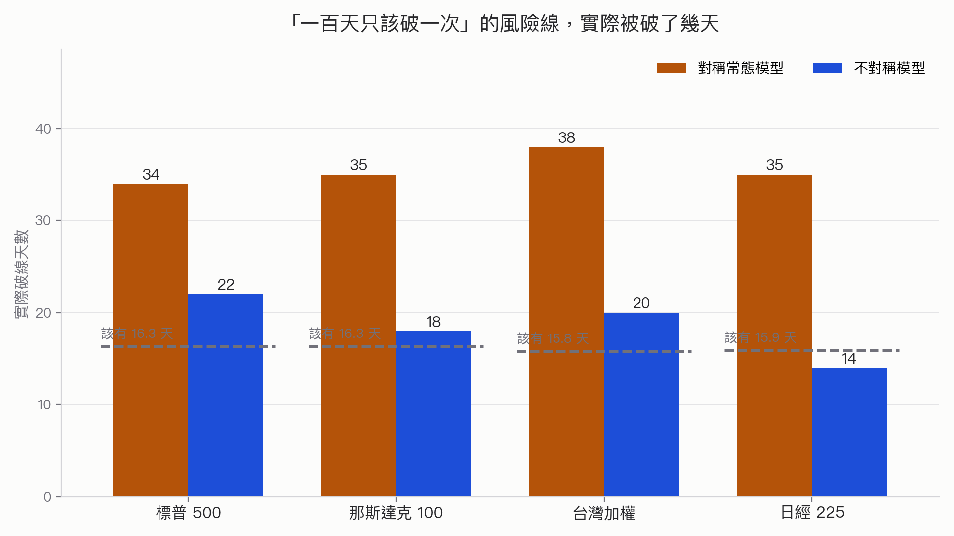 四個指數在 2020-01-02 至 2026-07-06 期間,1% 損失線的實際突破天數:對稱常態模型 34/35/38/35 天,不對稱模型 22/18/20/14 天,虛線標示各市場本來承諾的突破次數 16.3/16.3/15.8/15.9 天