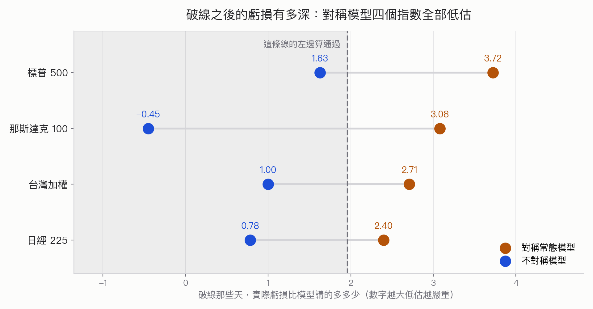 四個指數在 1% 損失線上的尾端虧損檢定值:對稱常態模型為 3.72、3.08、2.71、2.40,全部落在通過範圍之外;不對稱模型為 1.63、-0.45、1.00、0.78,全部落在範圍內