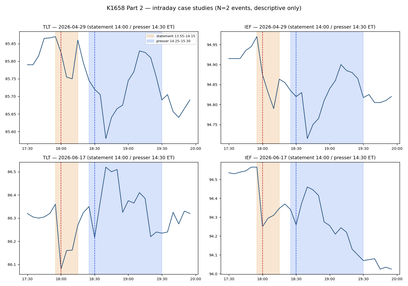K1658 圖一：2026-04-29 與 2026-06-17 兩次 FOMC 的日內價格路徑，標出聲明窗與記者會窗的區間與各自的已實現變異數