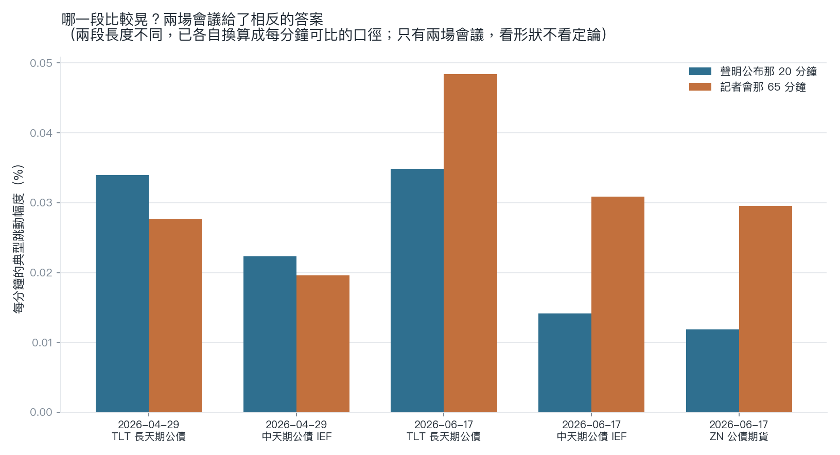 兩場 FOMC、五組可用資料的分段比較長條圖:四月那場聲明窗比記者會窗晃,六月那場三組全部反過來,每分鐘口徑