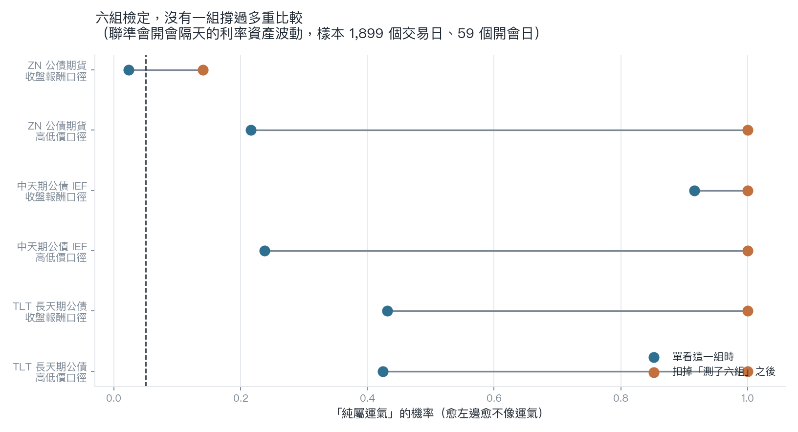 六組檢定的原始結果與扣掉多重比較後的結果