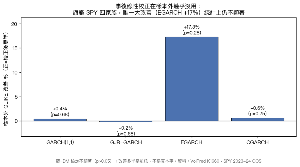 旗艦 SPY 四家族事後校正的樣本外 QLIKE 改善,附 DM 檢定 p 值