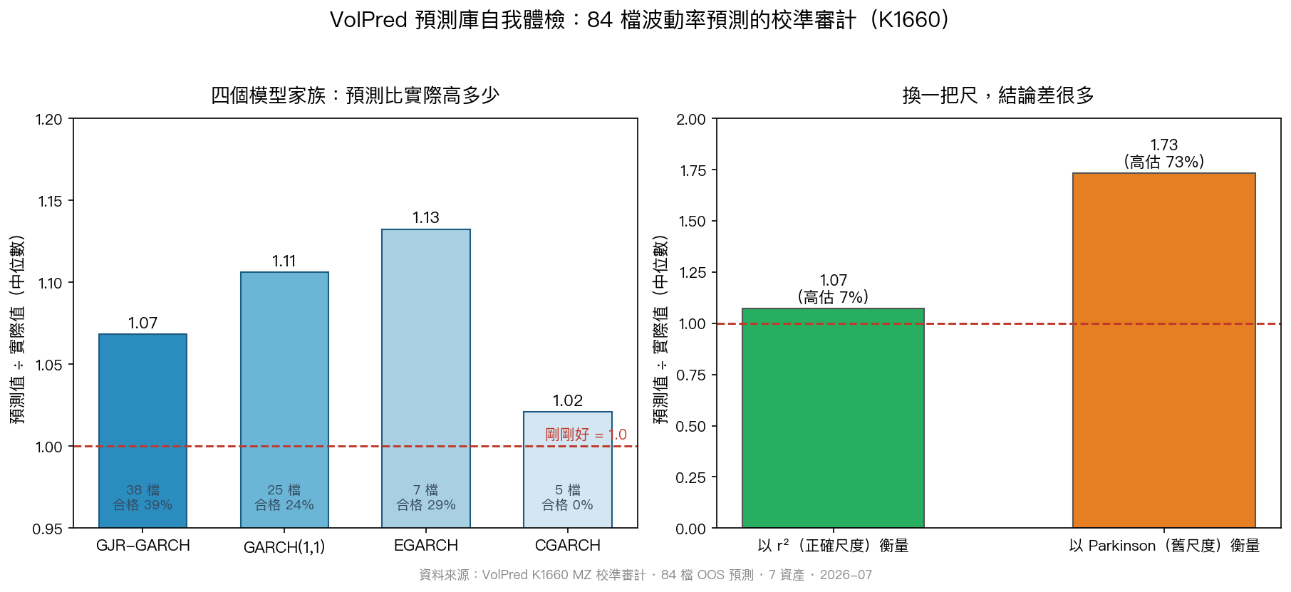 84 檔波動率預測校準審計:四家族偏差與尺度診斷