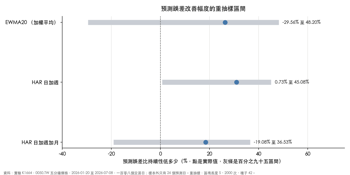 三個模型預測誤差改善幅度的百分之九十五重抽樣區間，只有 HAR 日加週的區間排除零