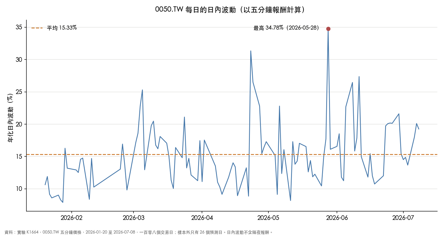 0050.TW 每日的日內波動，以五分鐘報酬計算，平均與最高值標示在圖上