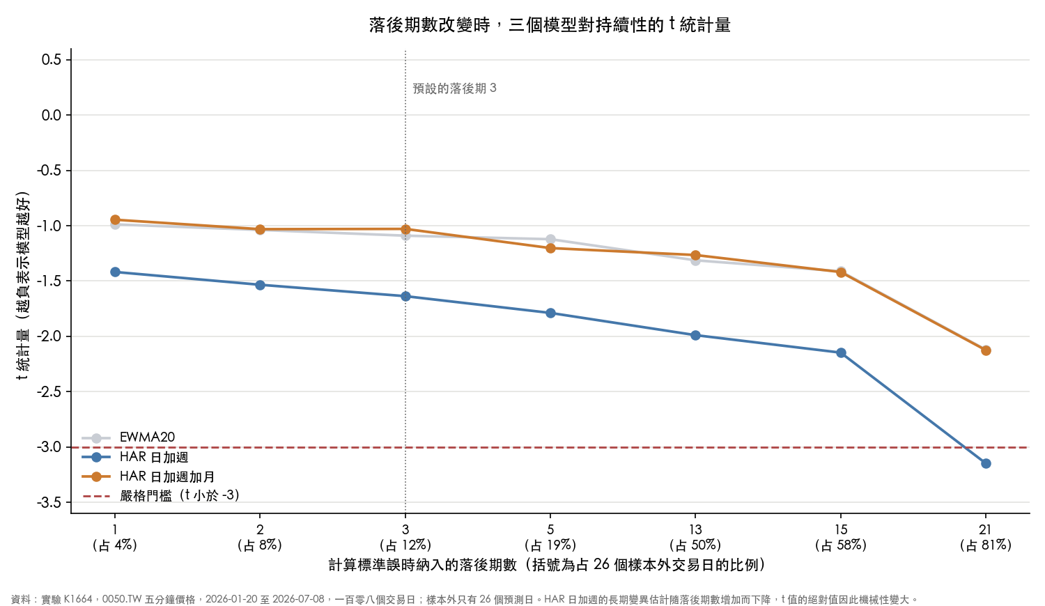 三個模型的 t 統計量隨落後期數改變的曲線，HAR 日加週在落後期數二十一時跨過嚴格門檻