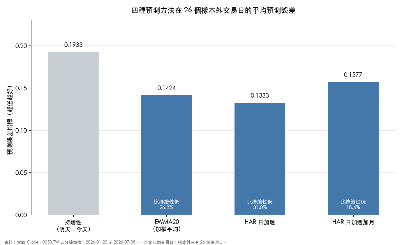 四種預測方法在樣本外交易日的平均預測誤差，持續性最高，HAR 日加週最低