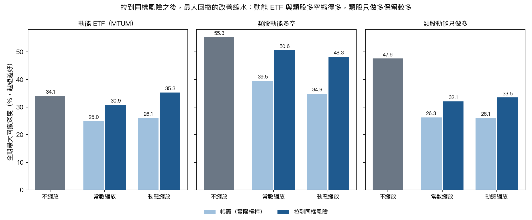 三個動能組合在帳面與同樣風險下的最大回撤深度