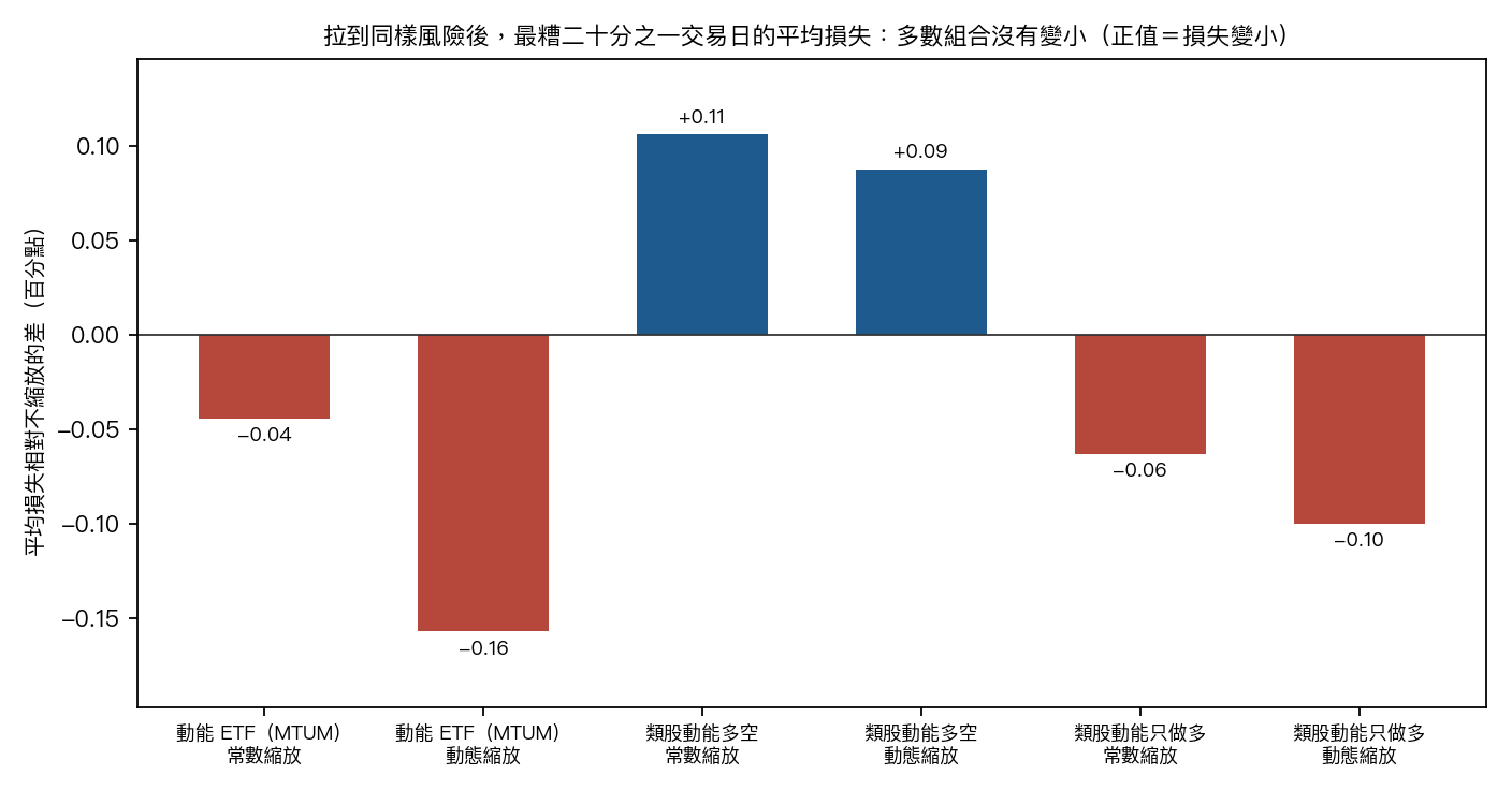 同樣風險下，最糟二十分之一交易日的平均損失，相對不縮放的差