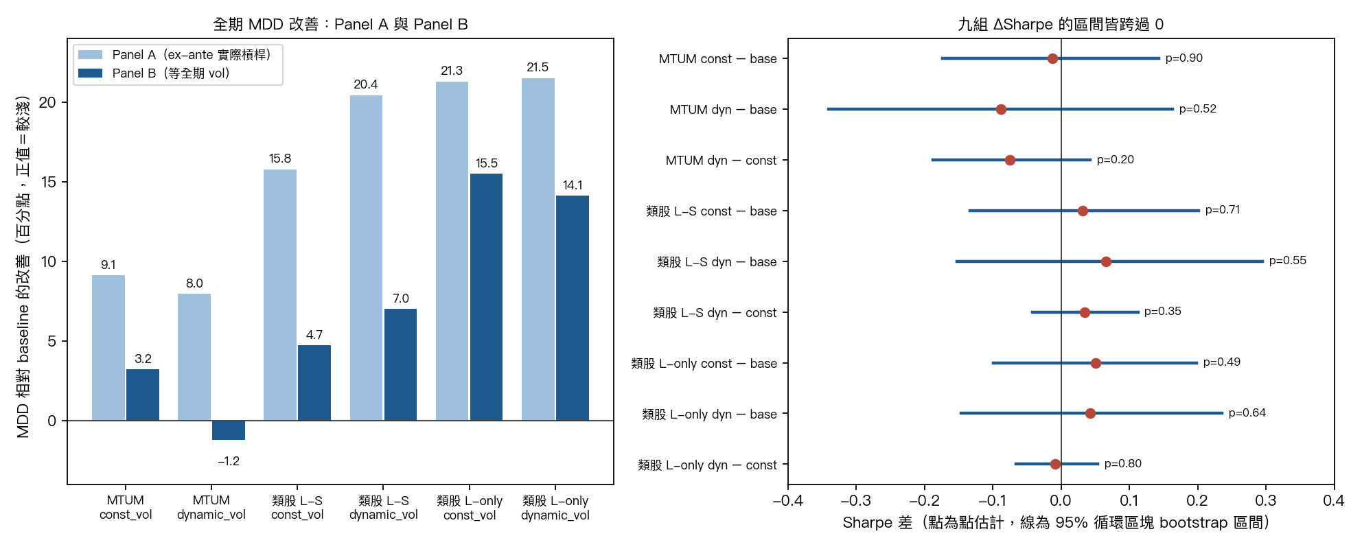 Panel A 與 Panel B 的 MDD 改善，以及九組 ΔSharpe 的信賴區間