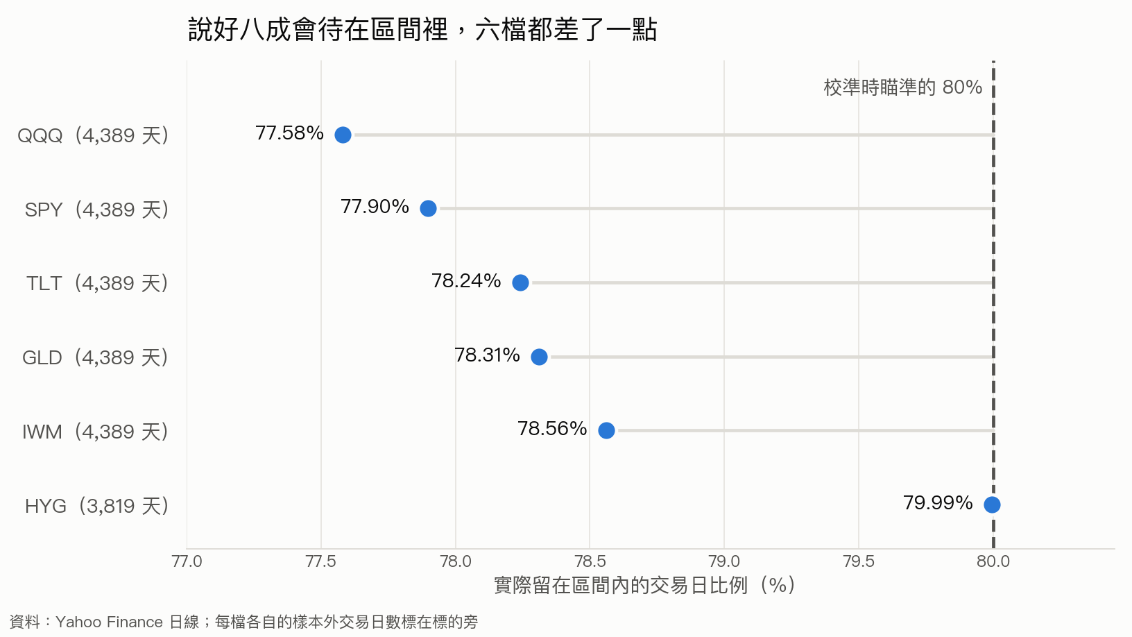 六檔 ETF 的實際命中率對照校準時瞄準的 80%:QQQ 77.58%、SPY 77.90%、TLT 78.24%、GLD 78.31%、IWM 78.56%、HYG 79.99%
