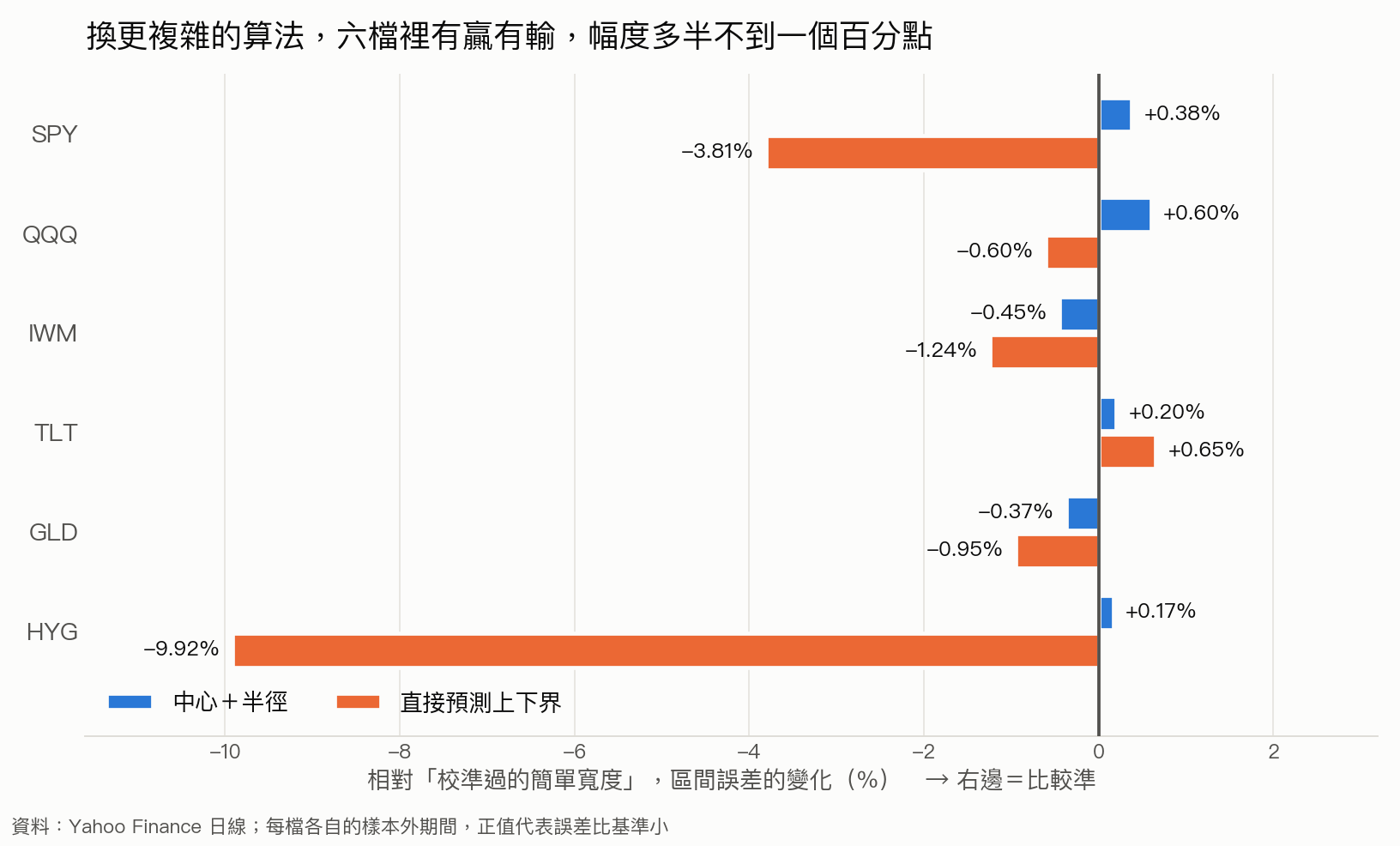 六檔 ETF 相對土辦法的區間誤差變化:中心+半徑四勝二負,直接猜上下界五負一勝,多數幅度不到一個百分點