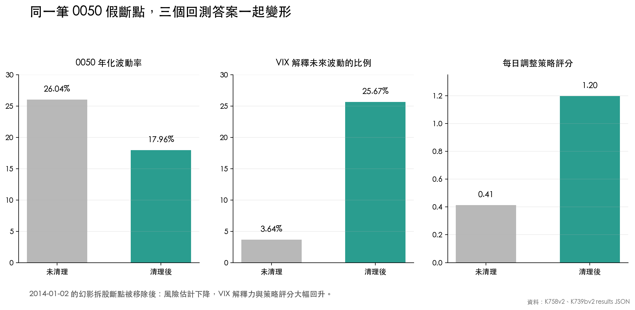 同一筆假斷點對三種回測讀數的影響