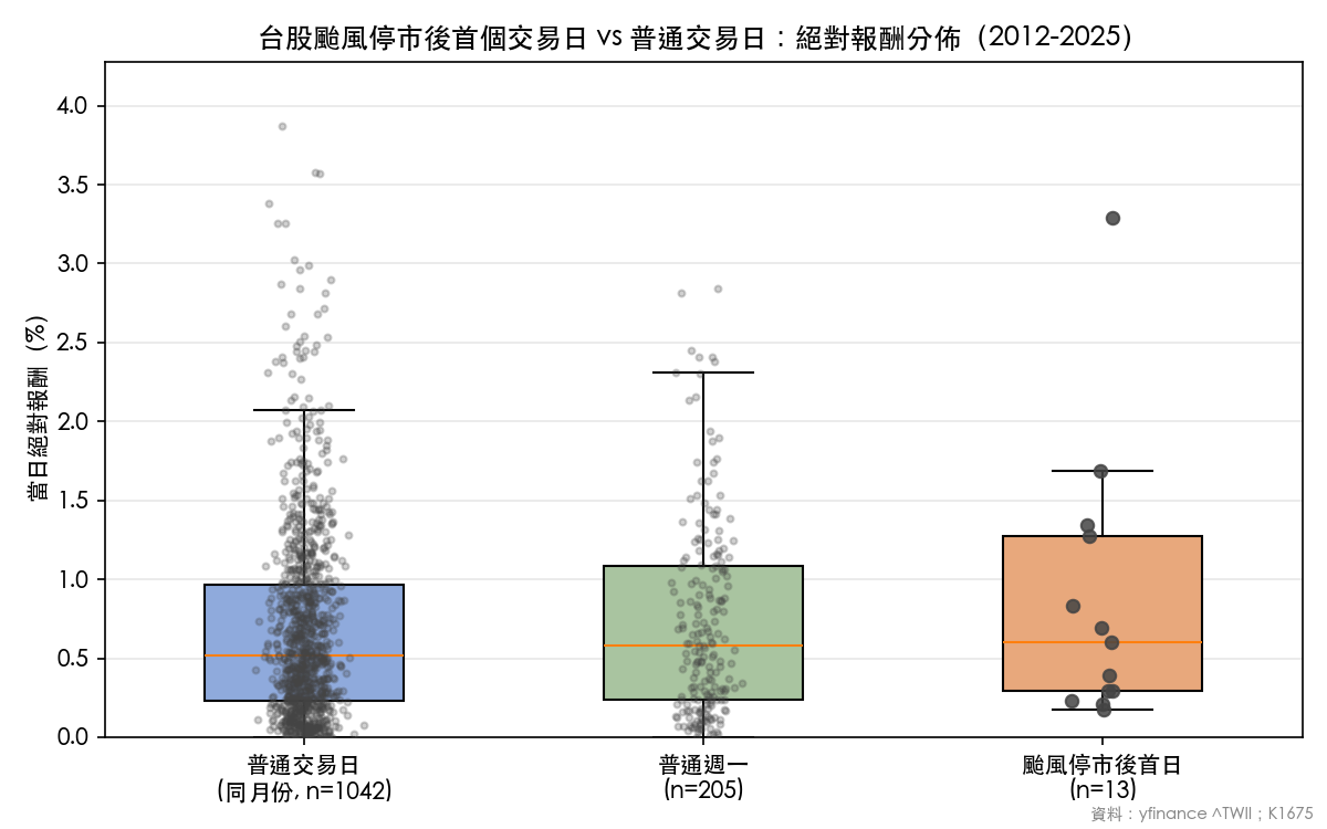 復市首日 vs 普通交易日絕對報酬分佈