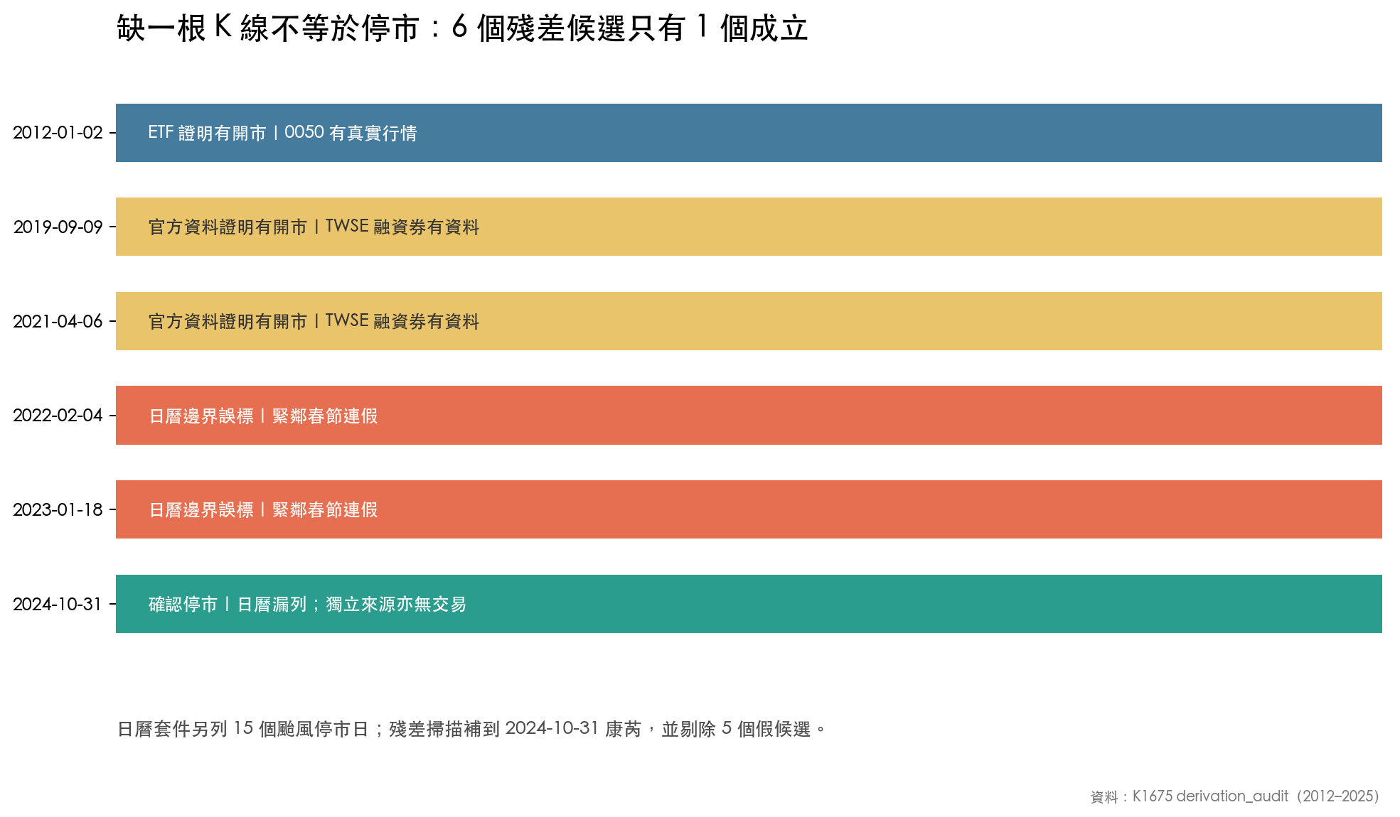 六個缺資料候選的交叉驗證結果
