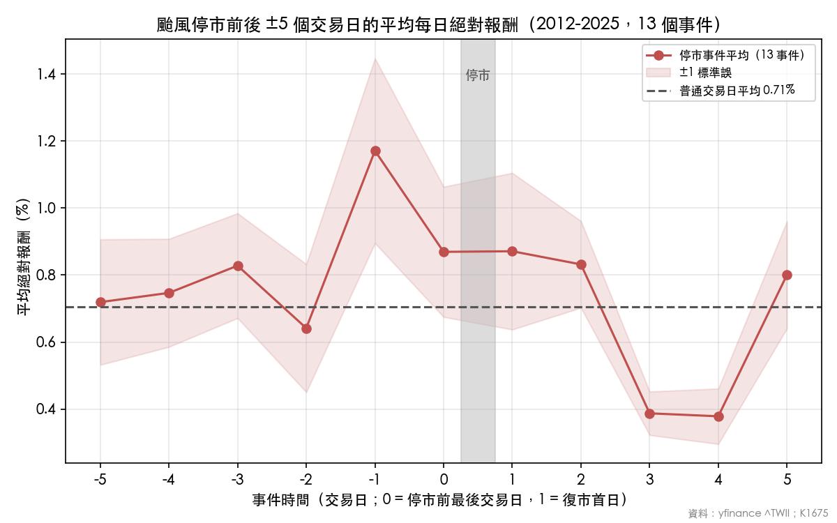 停市前後 ±5 個交易日平均絕對報酬路徑
