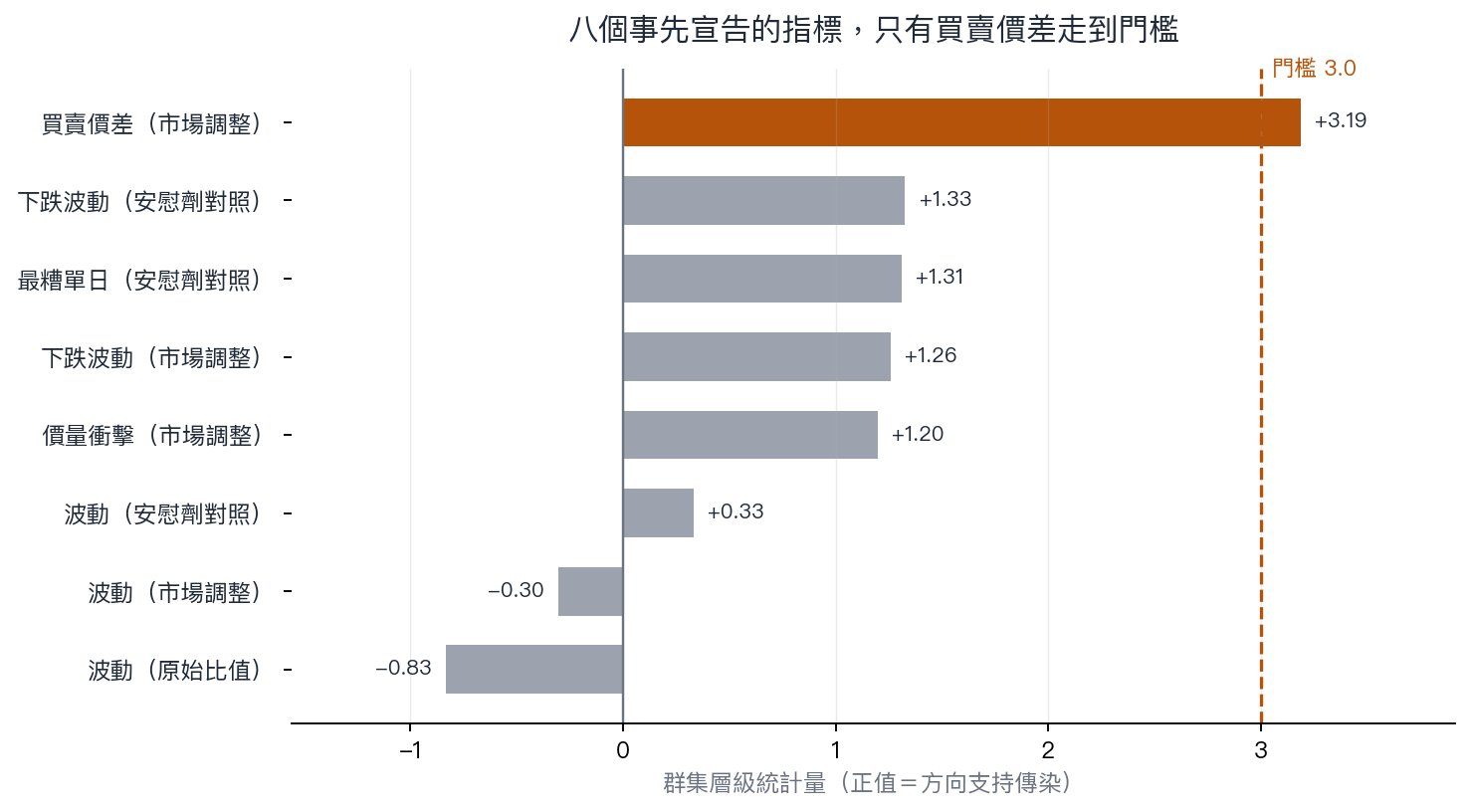 八個事先宣告指標的方向與強度
