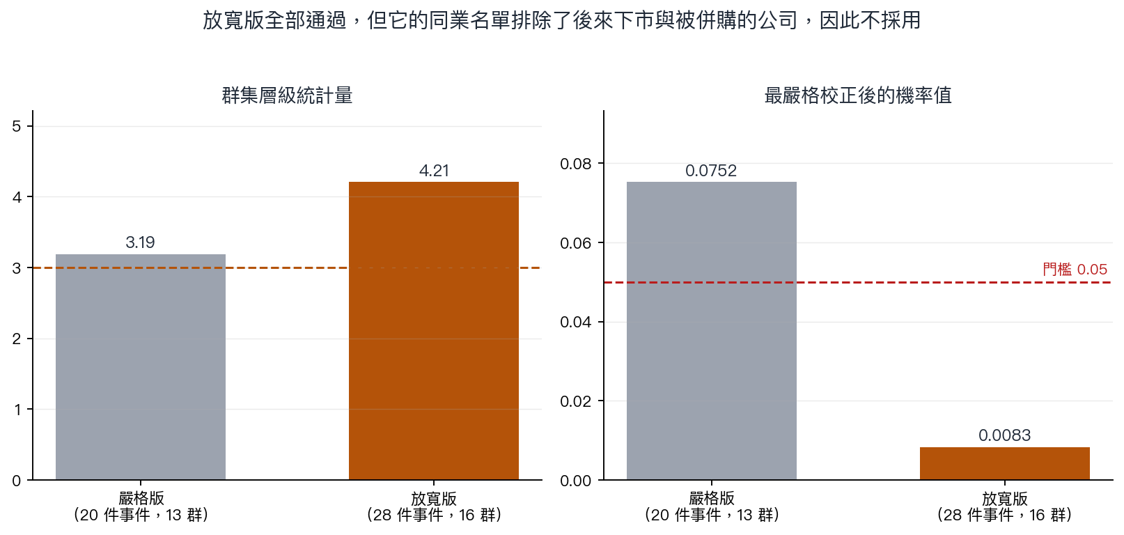 嚴格版與放寬版的對照