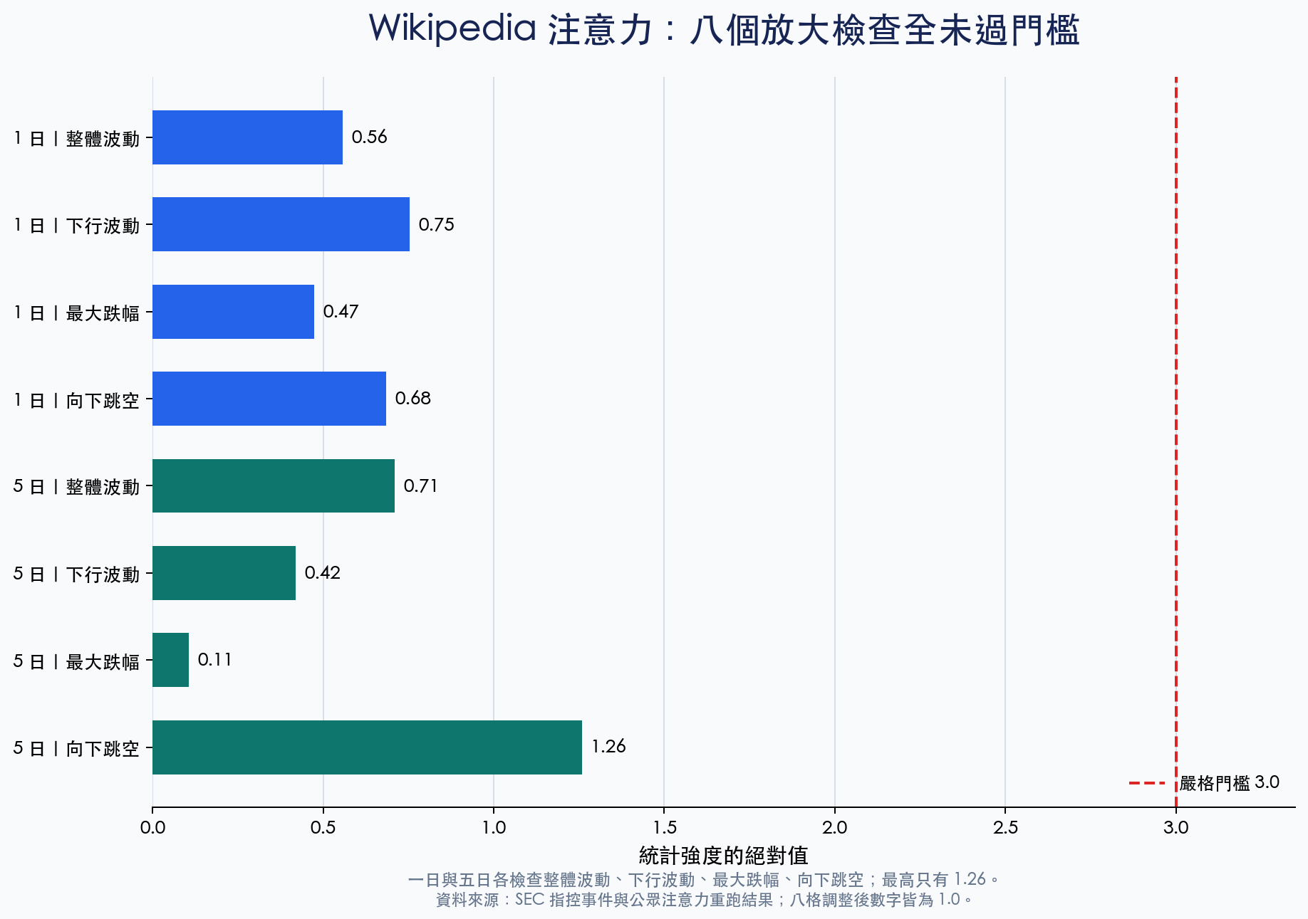 Wikipedia 注意力的八個風險放大檢查