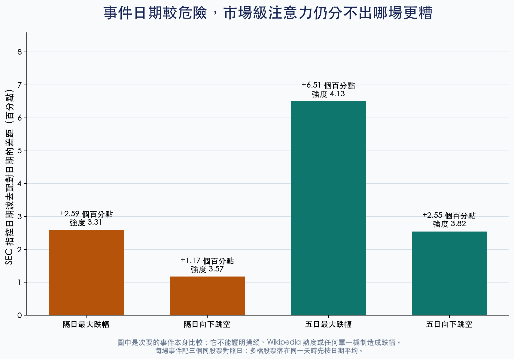 SEC 指控日期與同股票對照日的極端跌幅差距