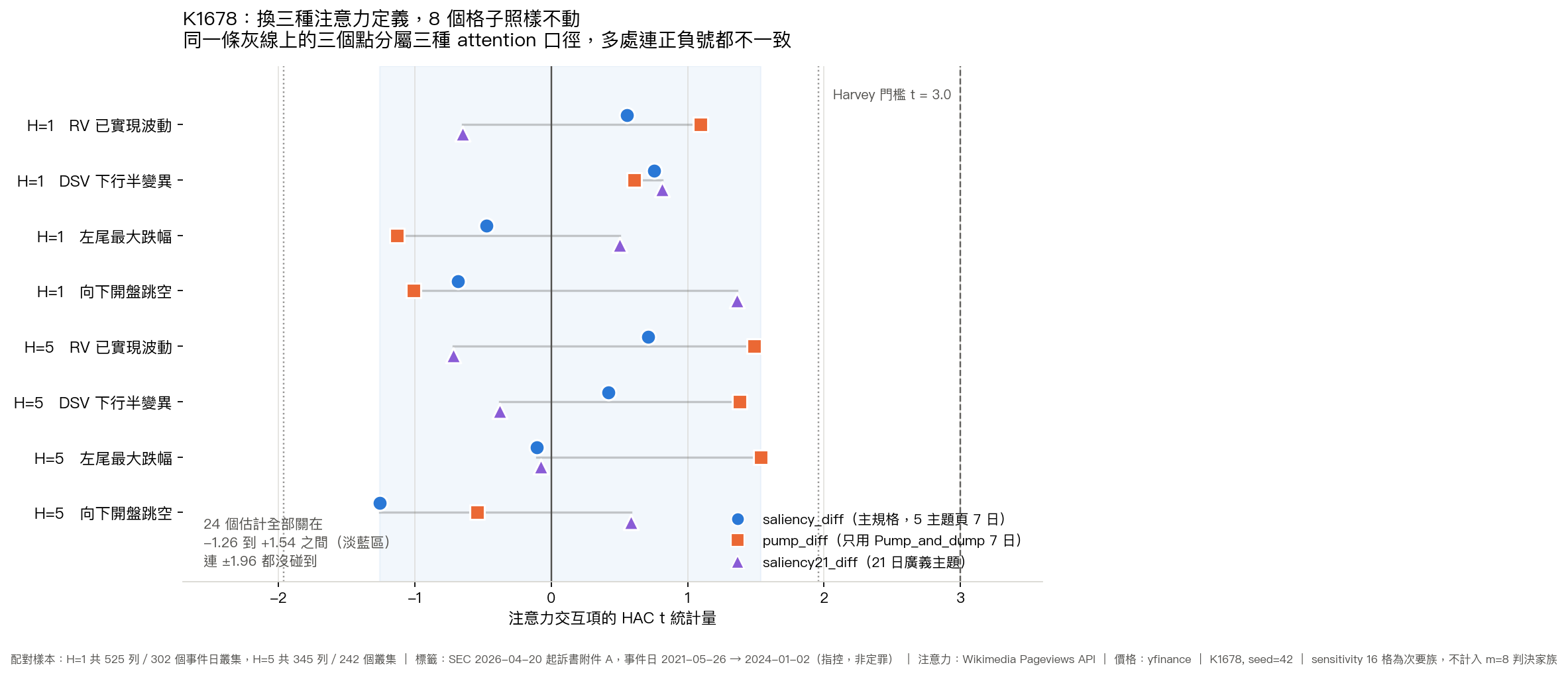K1678 跨規格點圖：主規格 saliency_diff 與兩組 sensitivity（pump_diff、saliency21_diff）在八個 horizon × outcome 格的交互項 HAC t，24 個估計全部落在 −1.26 到 +1.54 之間，八格有七格出現正負號翻面