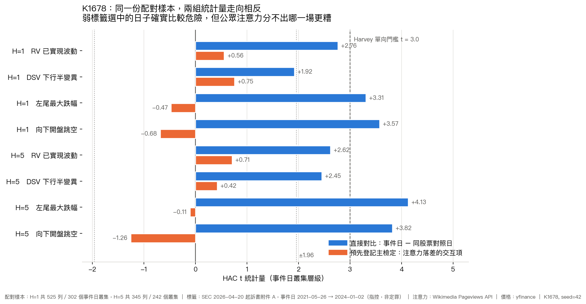 K1678 八格成對長條圖：藍色為事件日減對照日的直接對比 HAC t（1.92 到 4.13，四格越過 3.0），橘色為注意力交互項 HAC t（−1.26 到 +0.75，全部貼零），參考線畫在 3.0 與 ±1.96