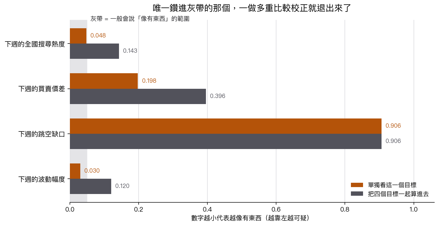 唯一鑽進灰帶的那個，一做多重比較校正就退出來了