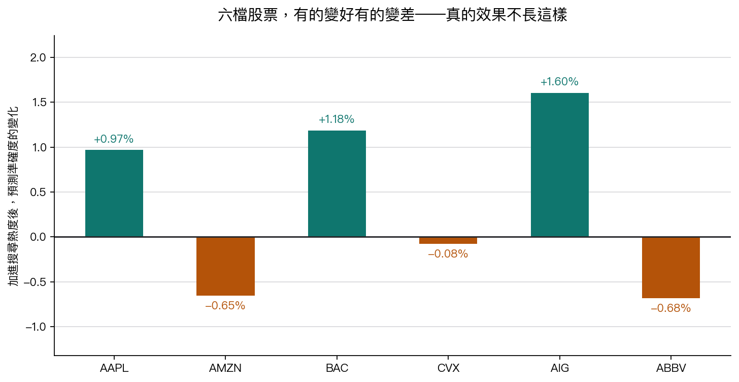 六檔股票，有的變好有的變差